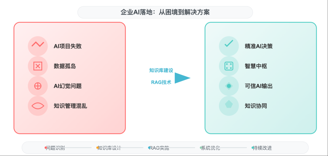 RAG知识库不等于数据库！90%企业都在做无用功