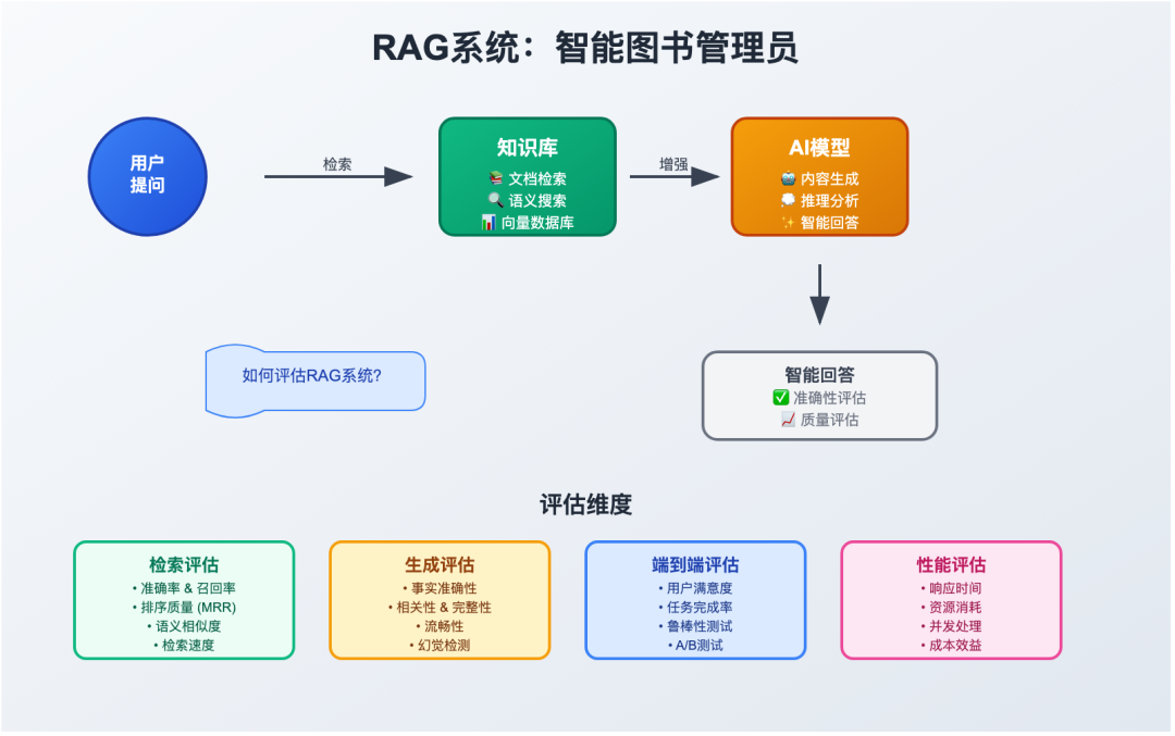 如何评估RAG系统：给你的AI助手做个"体检"