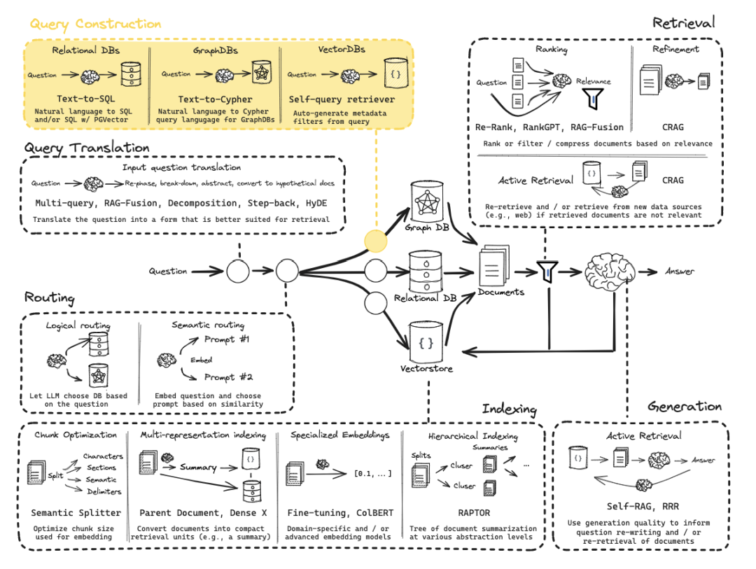 RAG进阶神技：让AI自动将“人话”翻译成SQL和Cypher查询！
