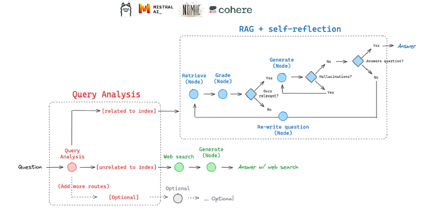 自适应RAG：用本地 LLM 构建更聪明的检索增强生成系统