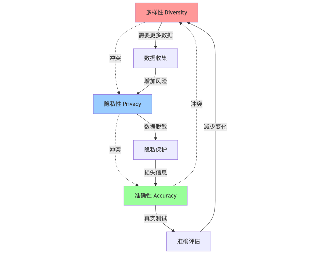 涌现观点｜RAG评估的"不可能三角"：当独角兽公司因AI评估失误损失10亿美元时，我们才意识到这个被忽视的技术死角