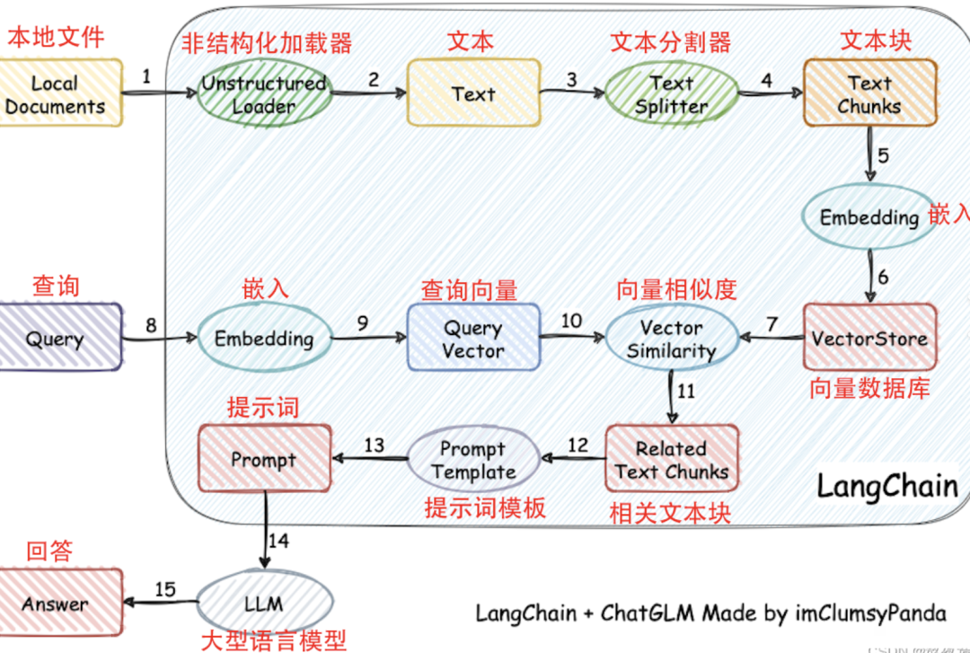在企业开发中——RAG技术常见的问题以及解决方案