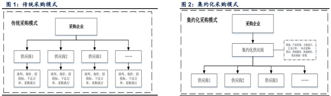 基于RAG的工业品商品智能推荐