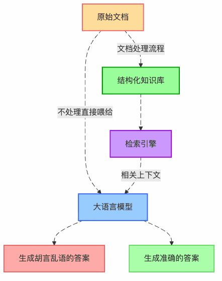 切块、清洗、烹饪：RAG知识库构建的三步曲