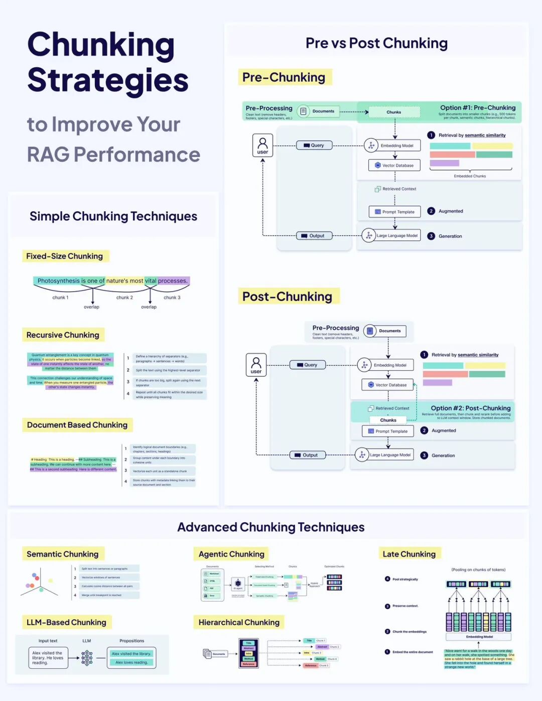 您应该为您的 RAG 系统使用哪种分块技术？