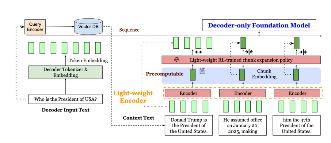 Meta如何给RAG做Context Engineering，让模型上下文增加16倍