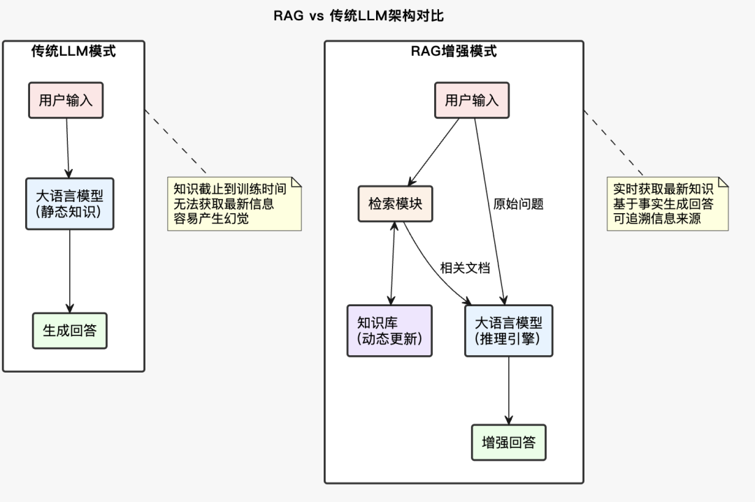 RAG彻底爆了！一文掌握其效果优化的架构设计及核心要点