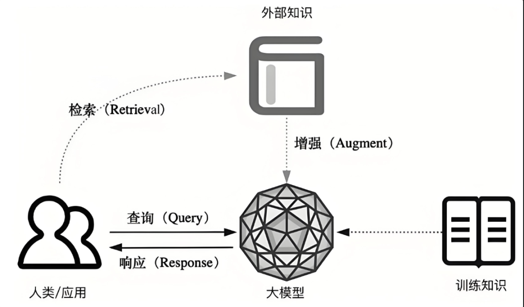 应对知识管理挑战：RAG技术如何驱动企业智能化升级