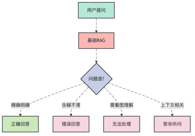 解锁RAG高阶密码：自适应、多模态、个性化技术深度剖析