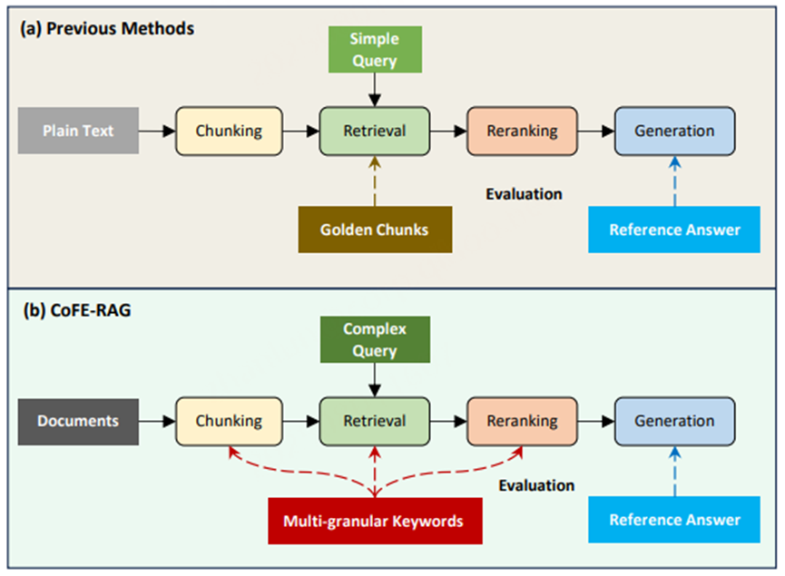 阿里RAG全链路评估框架之CoFE-RAG