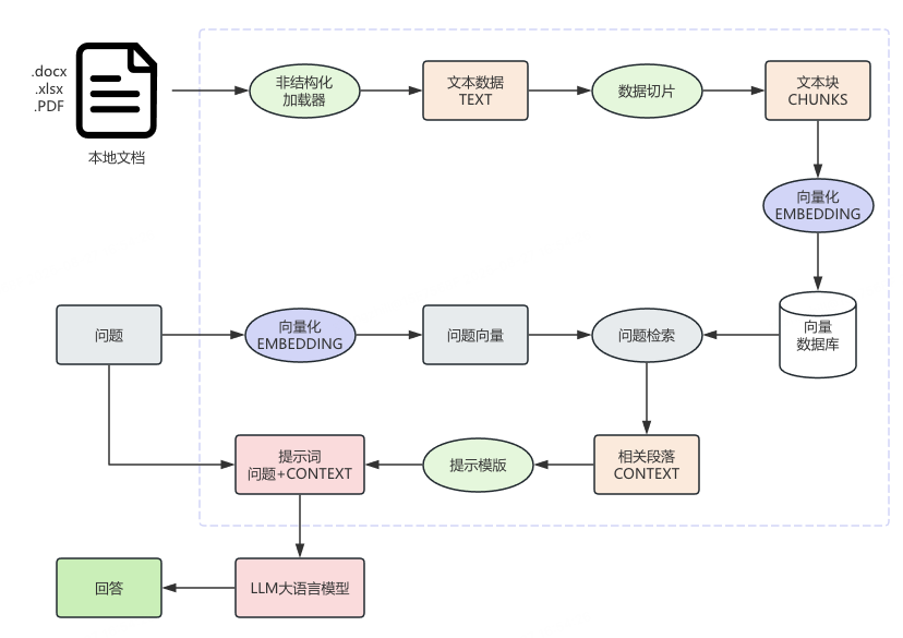RAG在B站大会员中心数据智能平台的应用实践