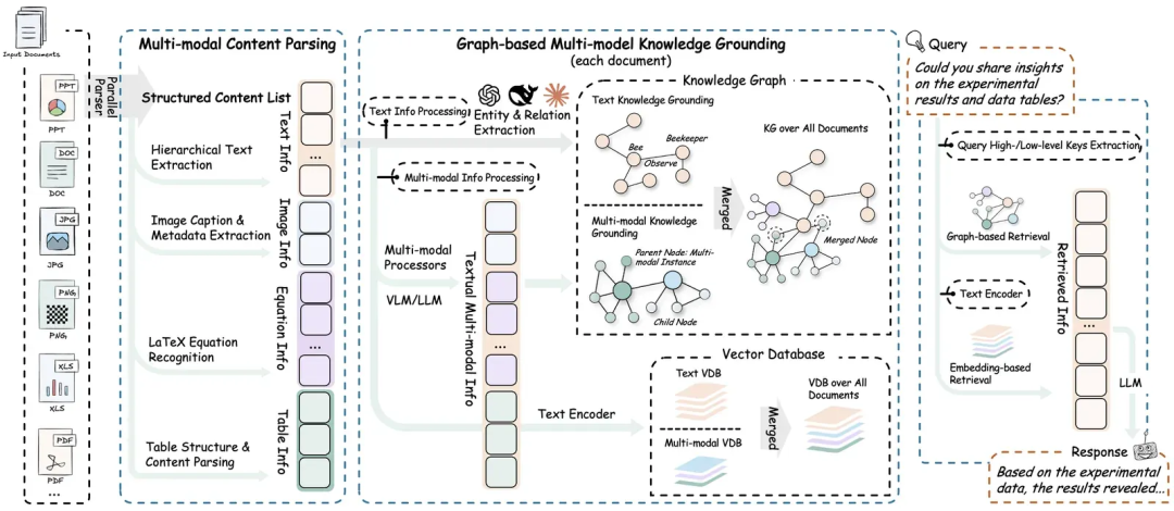 RAG-Anything × Milvus：读PDF要集成20个工具的RAG时代结束了！