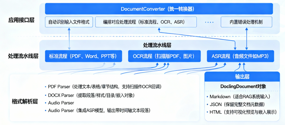 任何格式RAG数据实现秒级转换！彻底解决RAG系统中最令人头疼的数据准备环节