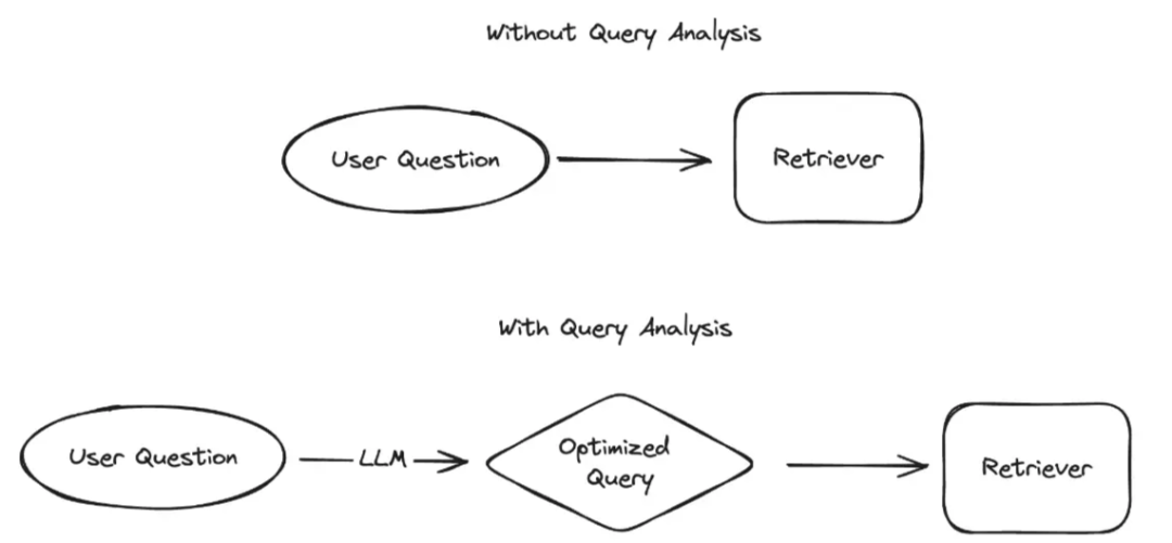 关于RAG系统在多轮对话中的问题改写(优化)方法—使用历史记录改写问题