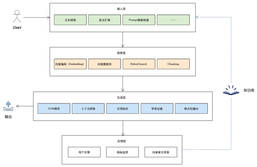 “生成幻觉”（Hallucination）和“知识时效性”不足引发的架构范式变革