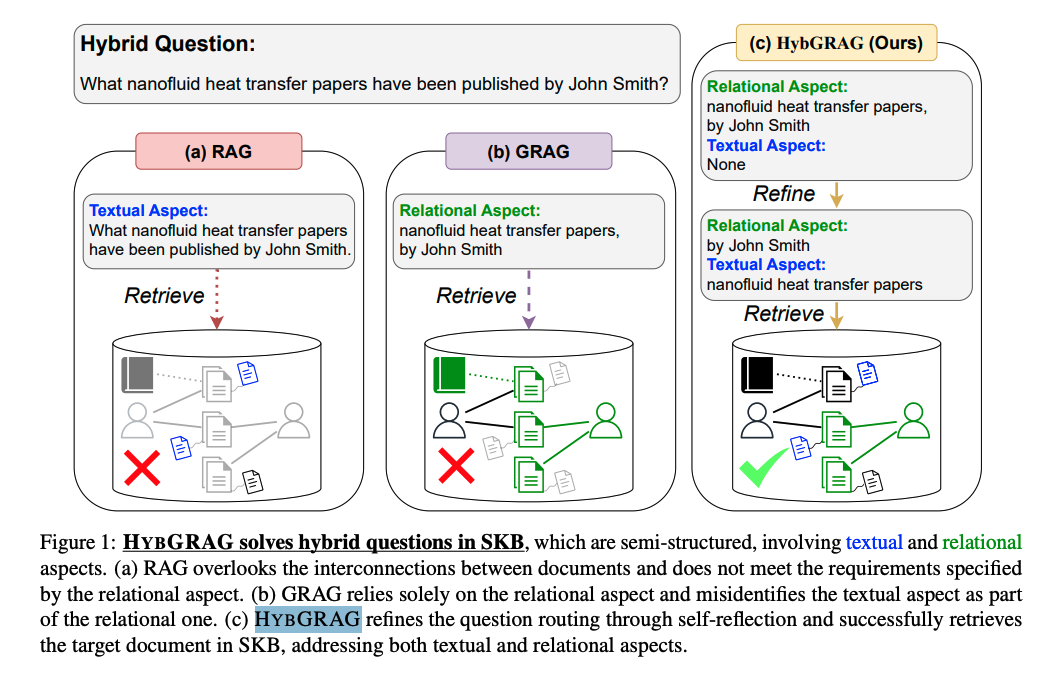 HybRAG：混合文本和知识图谱的RAG框架