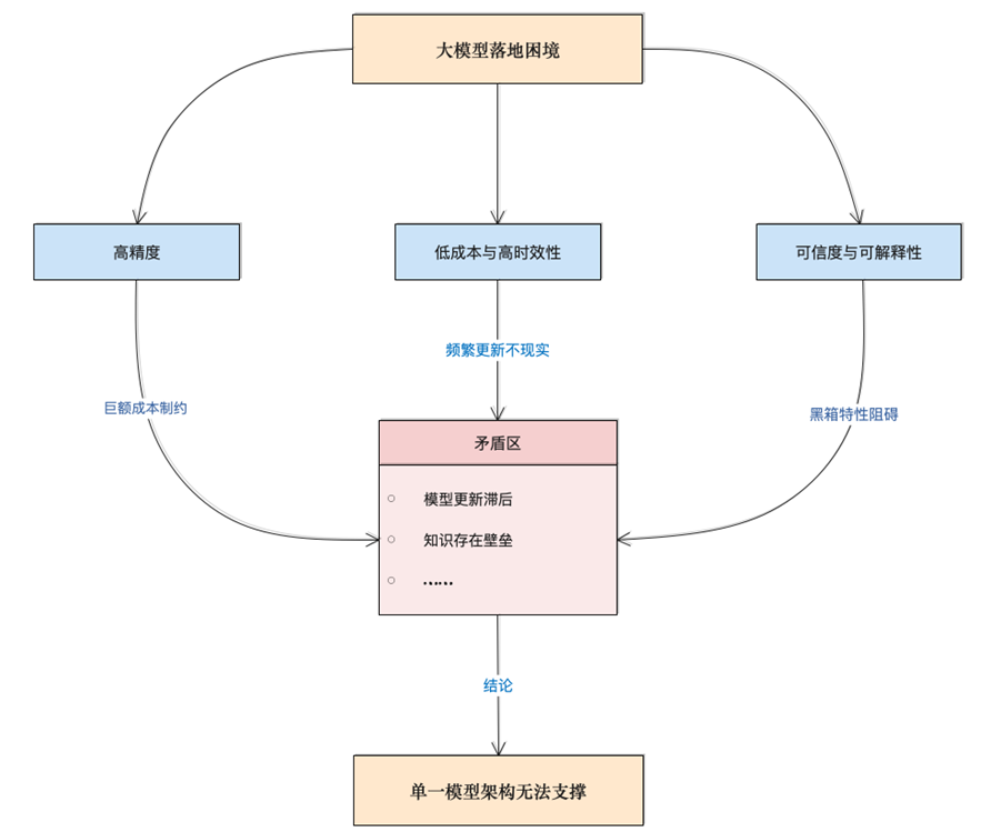大模型生态的“不可能三角”：规模化应用的架构困境？