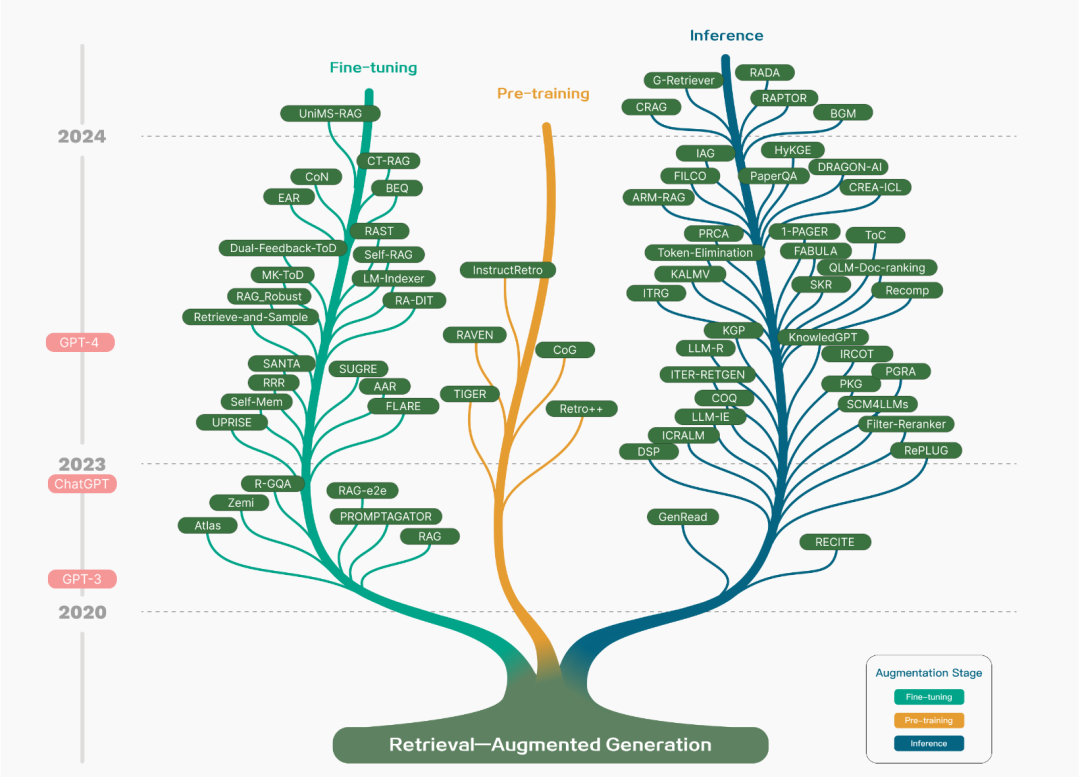 万字详解Naive RAG超进化之路：Pre-Retrieval和Retrieval优化