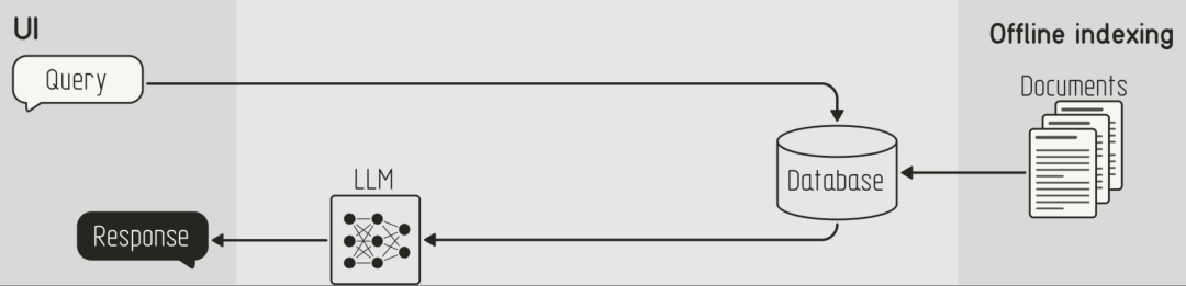 从 RAG 到 Agentic RAG，再到 Agent Memory：AI 记忆的进化三部曲