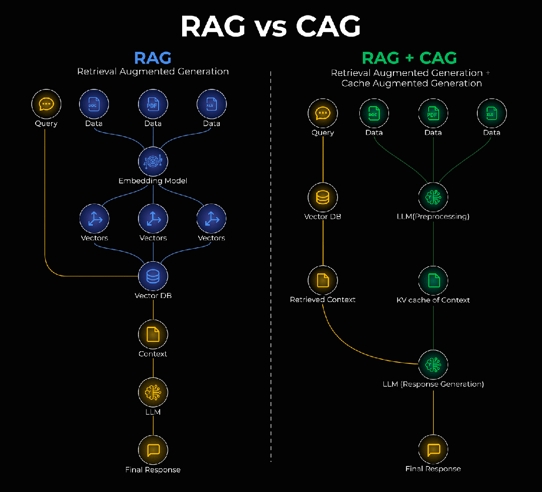 RAG已经过时了？试试CAG，缓存增强生成技术实战大揭秘！