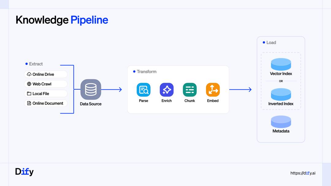 Dify x Oracle Database 26ai 深度集成，打造企业级 RAG 应用