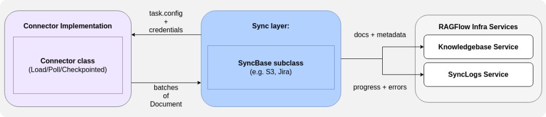 如何为 RAGFlow 添加新的数据源