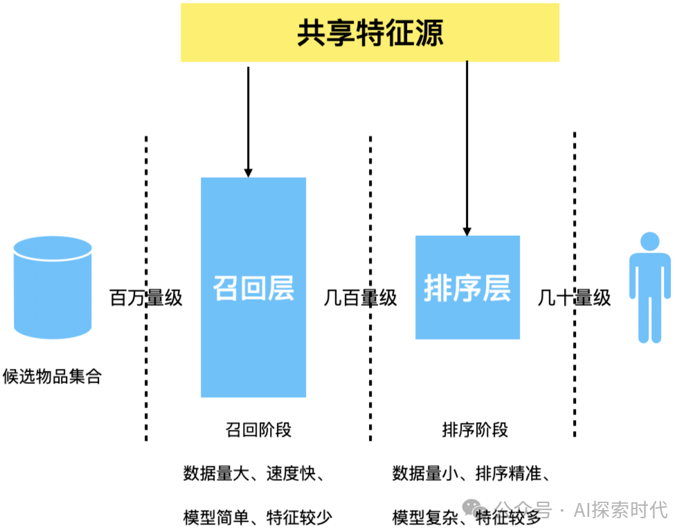 RAG数据召回优化方案——先进行标量召回再进行相似度召回