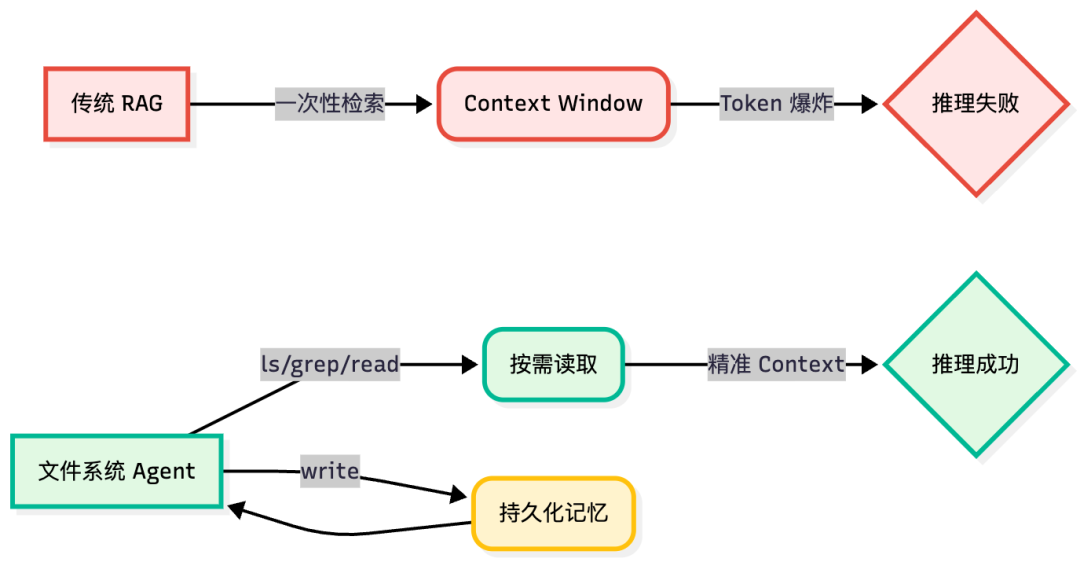 涌现观点｜从 RAG 到文件系统：Agent 记忆的“逆向进化”