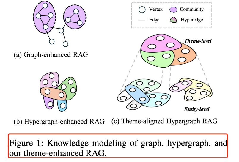 AAAI-26 | Cog-RAG：用双超图，重构RAG的认知流程
