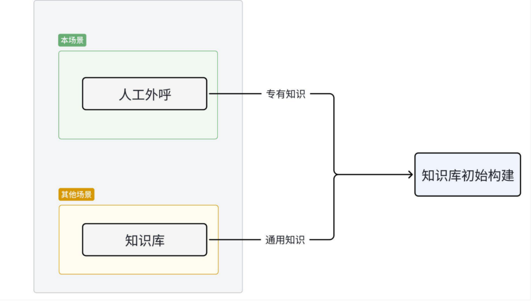 货拉拉RAG优化实践：从原始数据到高质量知识库