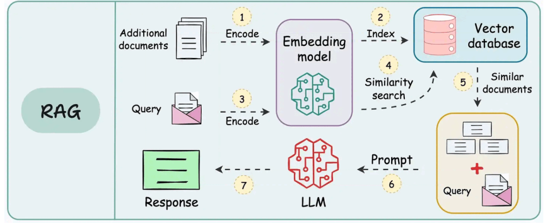 RAG 深度解读：检索增强生成如何改变人工智能