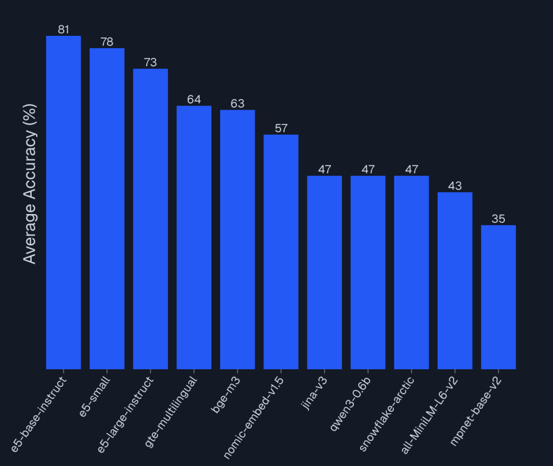 Embedding模型选型思路：相似度高不再代表检索准确（文末附实战指南）