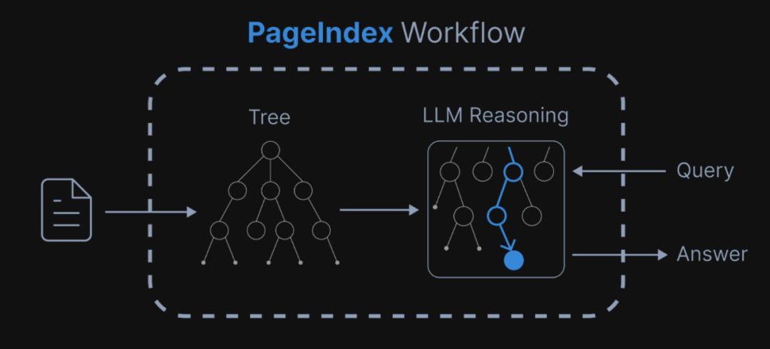 PageIndex：一种基于推理的 RAG 框架