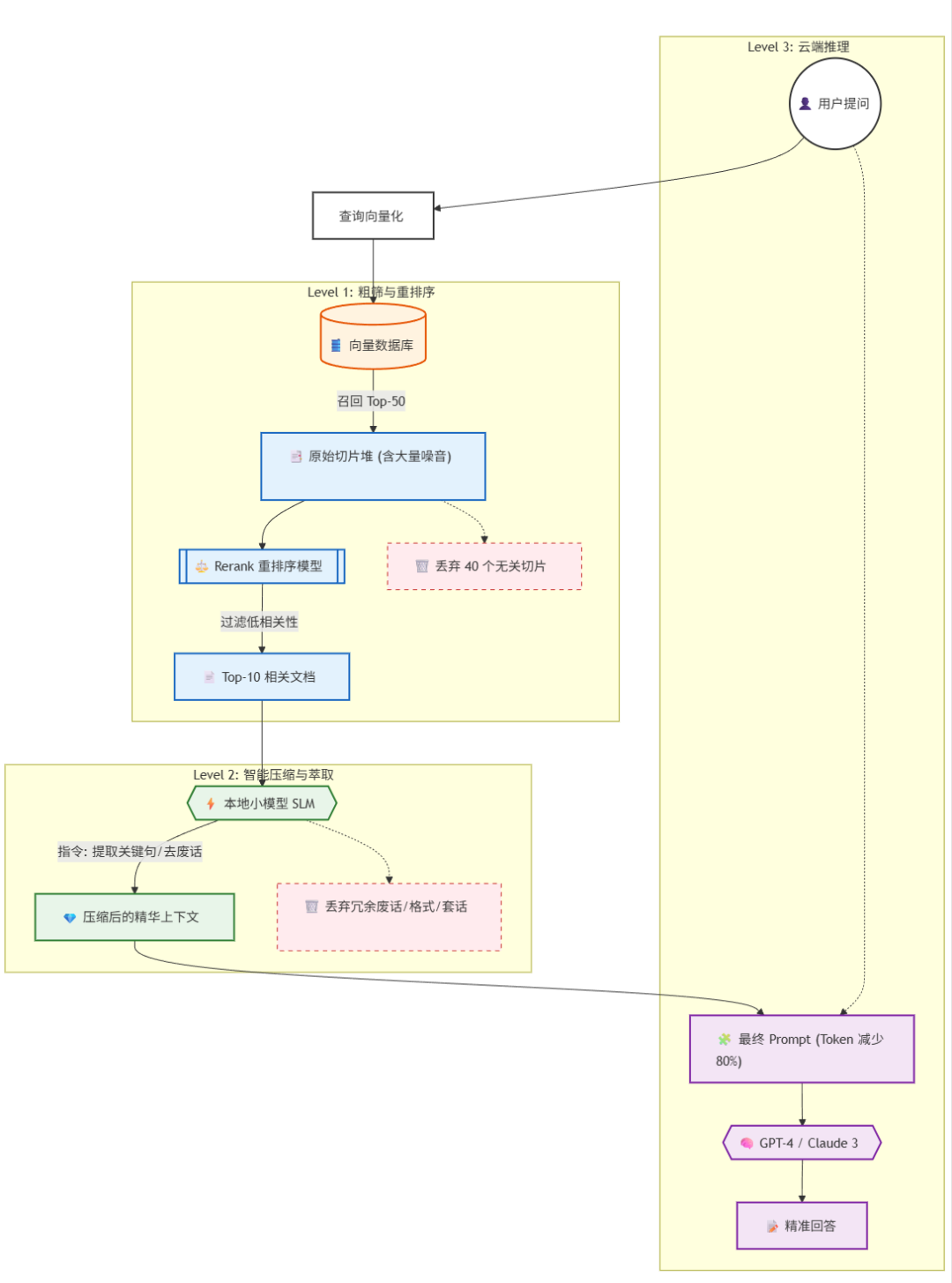 别让大模型在“垃圾堆”里找金子：深度解析 RAG 的上下文压缩技术