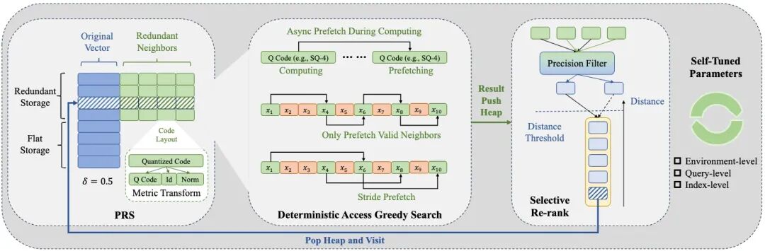 图索引性能提升 400%：详解 VSAG 向量检索框架