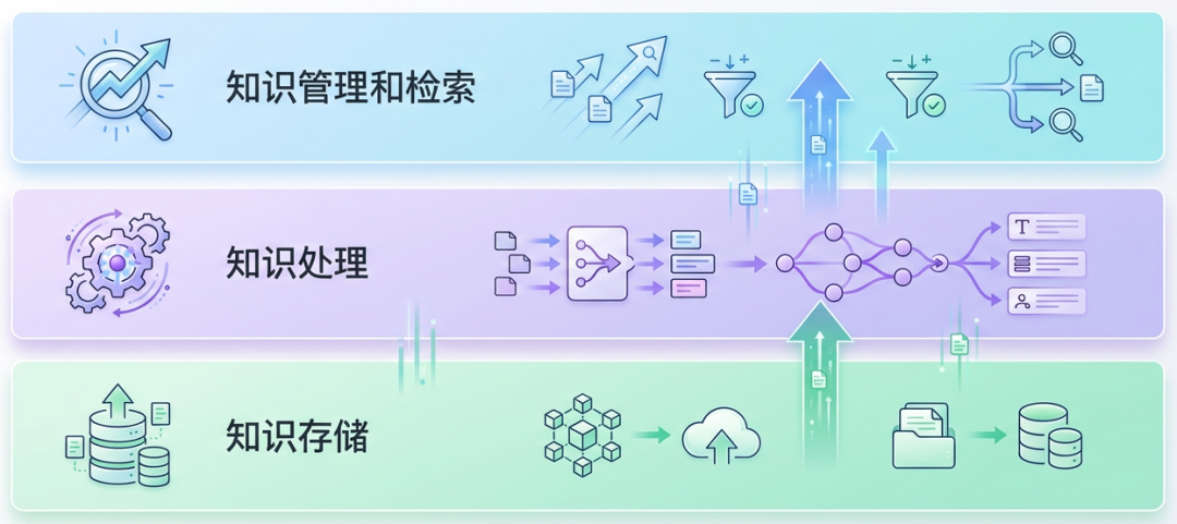 RAG落地实践：知识库三层架构和关键组件