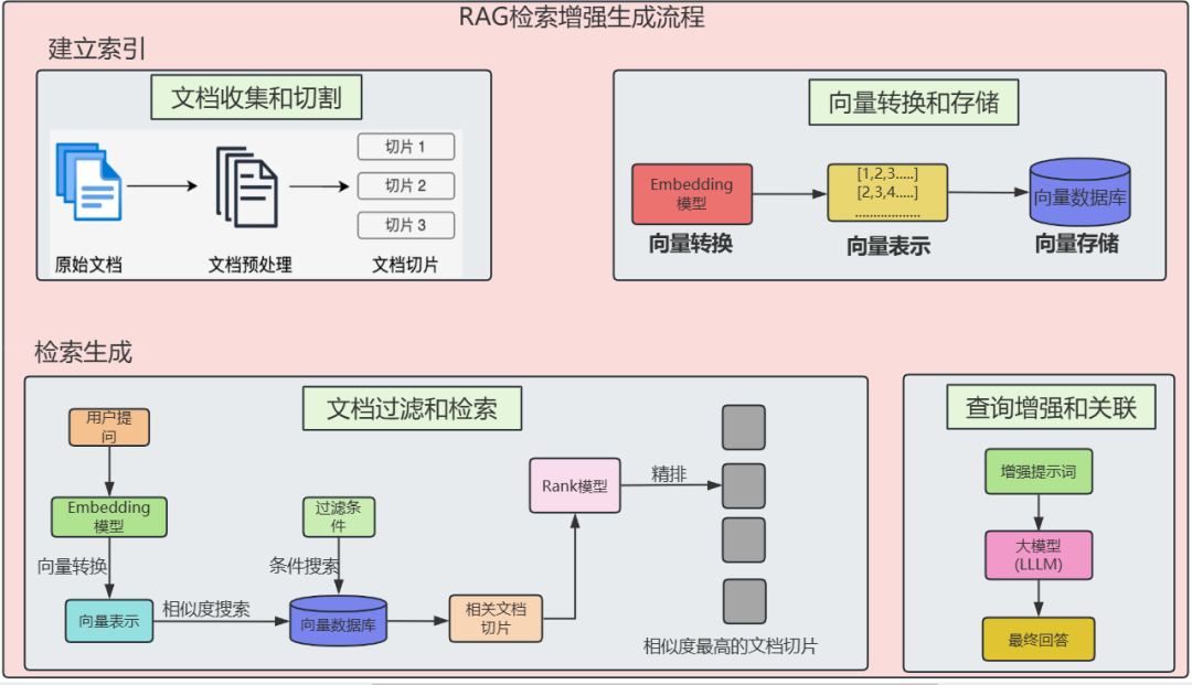 RAG知识库-文档过滤和检索