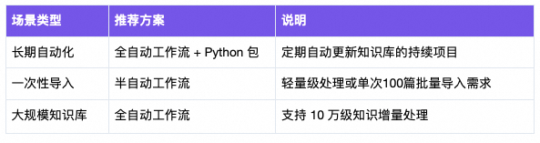 从工单、文档到结构化知识库：一套可复用的 Agent 知识采集方案