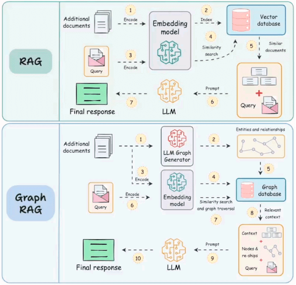 先RAG后KG，还是先KG后RAG？我们试了三种策略