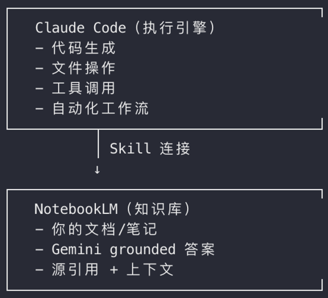 当 Claude Code 连接 NotebookLM，个人 AI 终于有了“长期记忆”