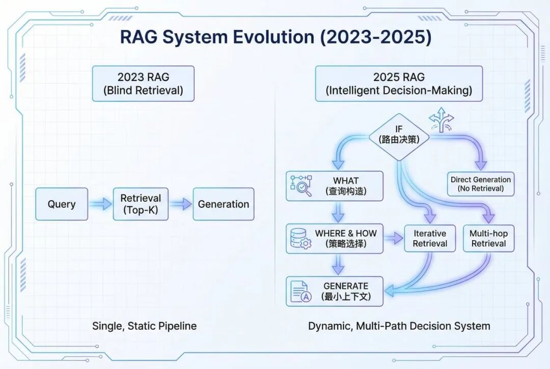 都有混合检索与智能路由了，谁还在给RAG赛博哭坟？