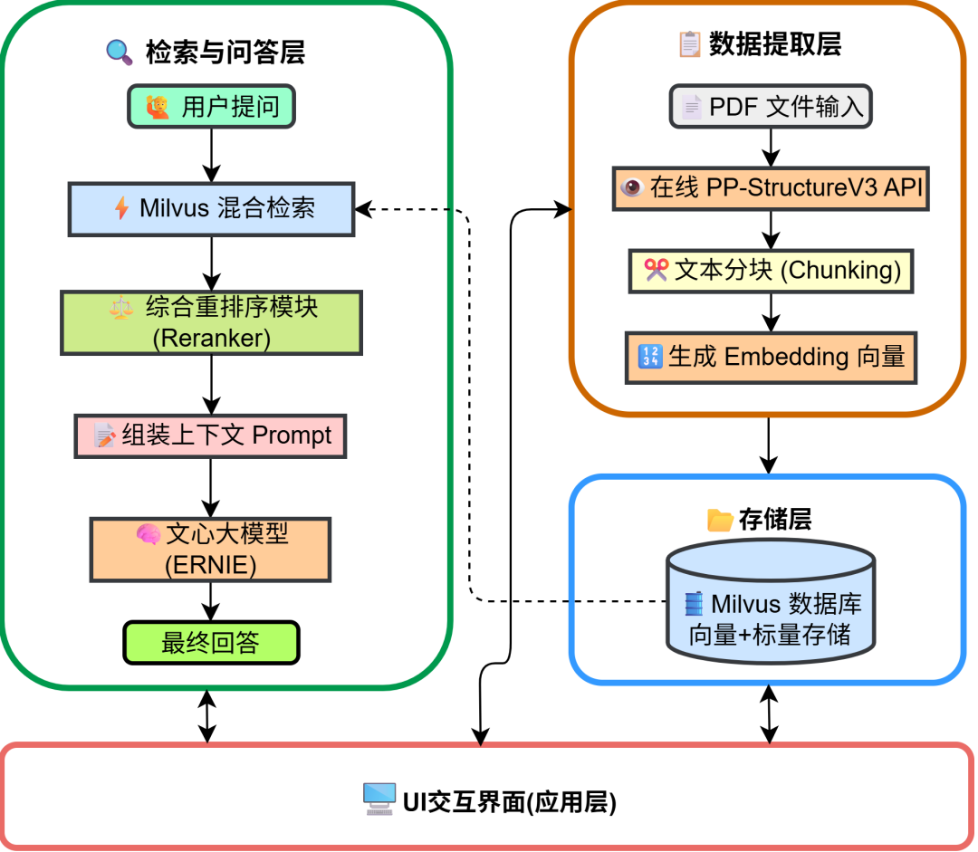 高精度知识库≠Milvus+llm！这份PaddleOCR+混合检索+Rerank技巧请收好