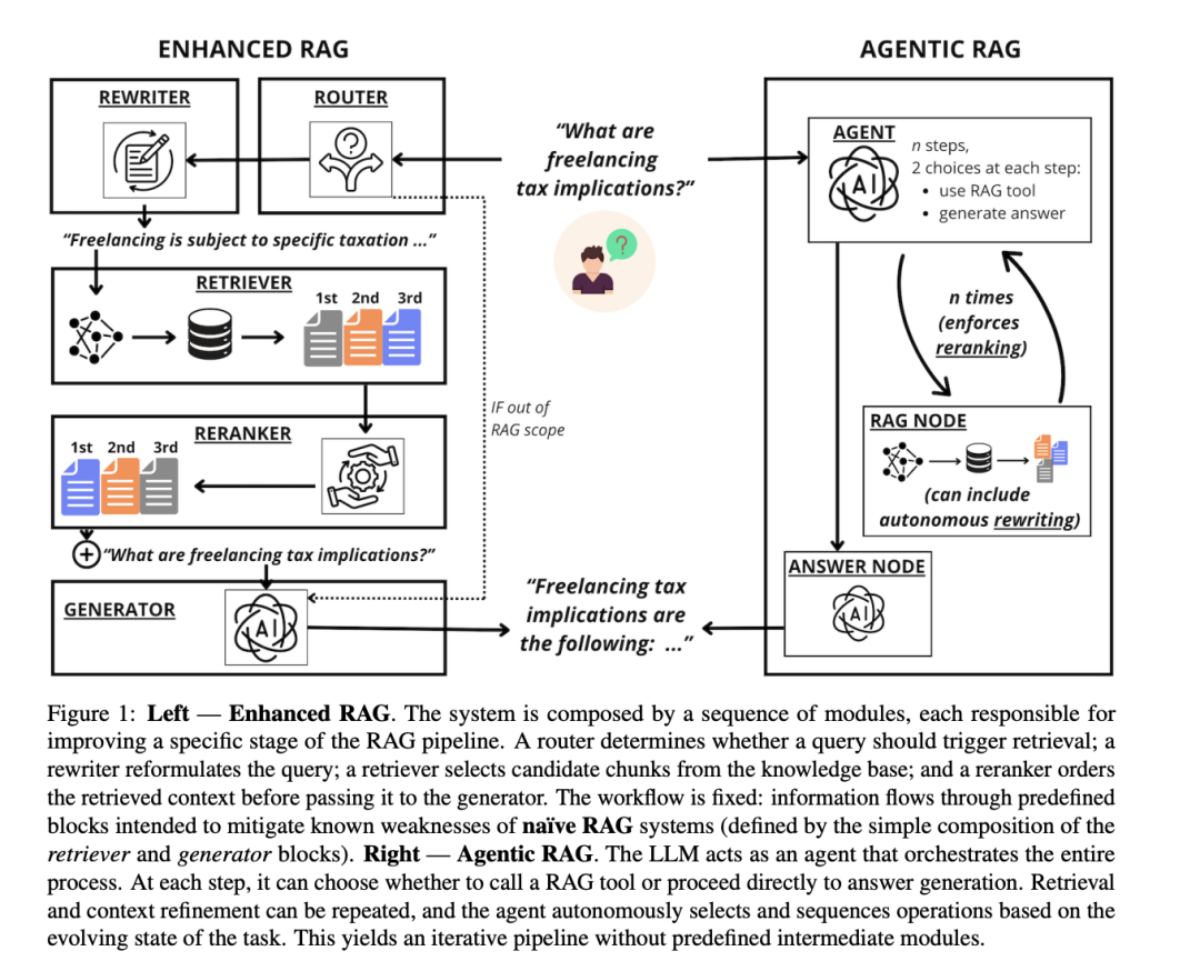 增强型RAG还是Agentic RAG？一场关于检索增强生成系统的全面对比实验