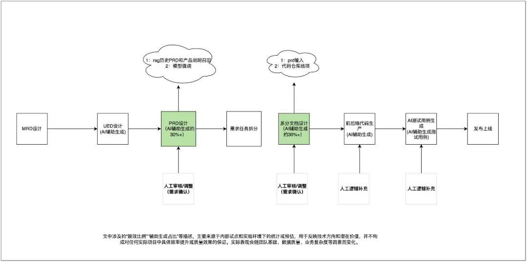 大模型在需求分析与设计中的提效实践