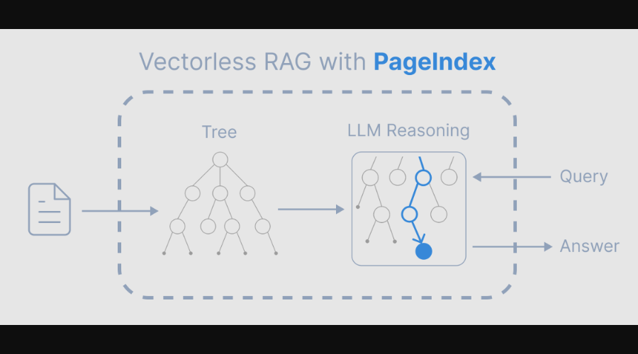 丢掉向量数据库！PageIndex 开启“推理型 RAG”新时代，长文档分析准确率高达 98.7%