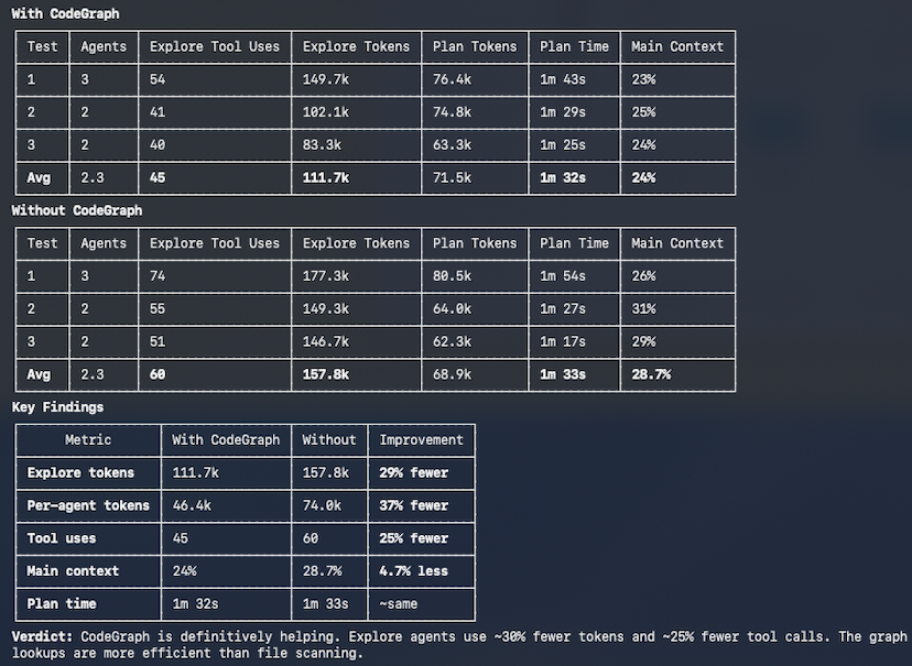 Claude Code 每次都要重新探索代码？这个工具直接省下30%成本