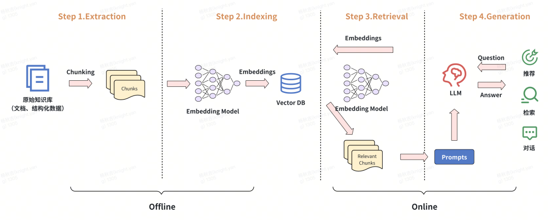 从RAG到GraphRAG：货拉拉元数据检索应用实践