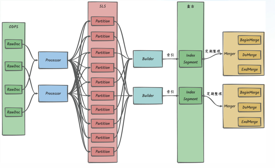 基于 Ray 的蚂蚁数据构建引擎在搜推和 RAG 场景的实践