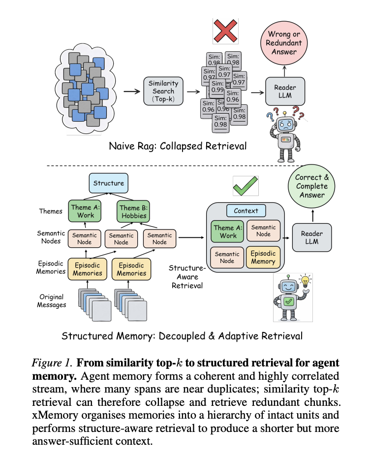 当RAG遇上Agent记忆：为什么相似度检索会"塌方"？