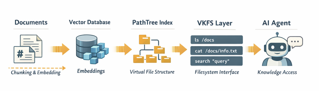 用RAG的思路做agent知识管理，为什么跑不通